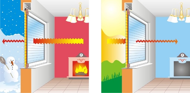Grafik: Wärmefluss durch Fenster mit Rolladen, Winter (Verlust) und Sommer (Gewinn).