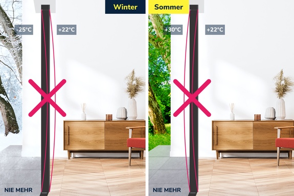 Grafik: Schlechte Fensterisolierung. Winter: -2°C außen, +22°C innen. Sommer: +30°C außen, +22°C innen.